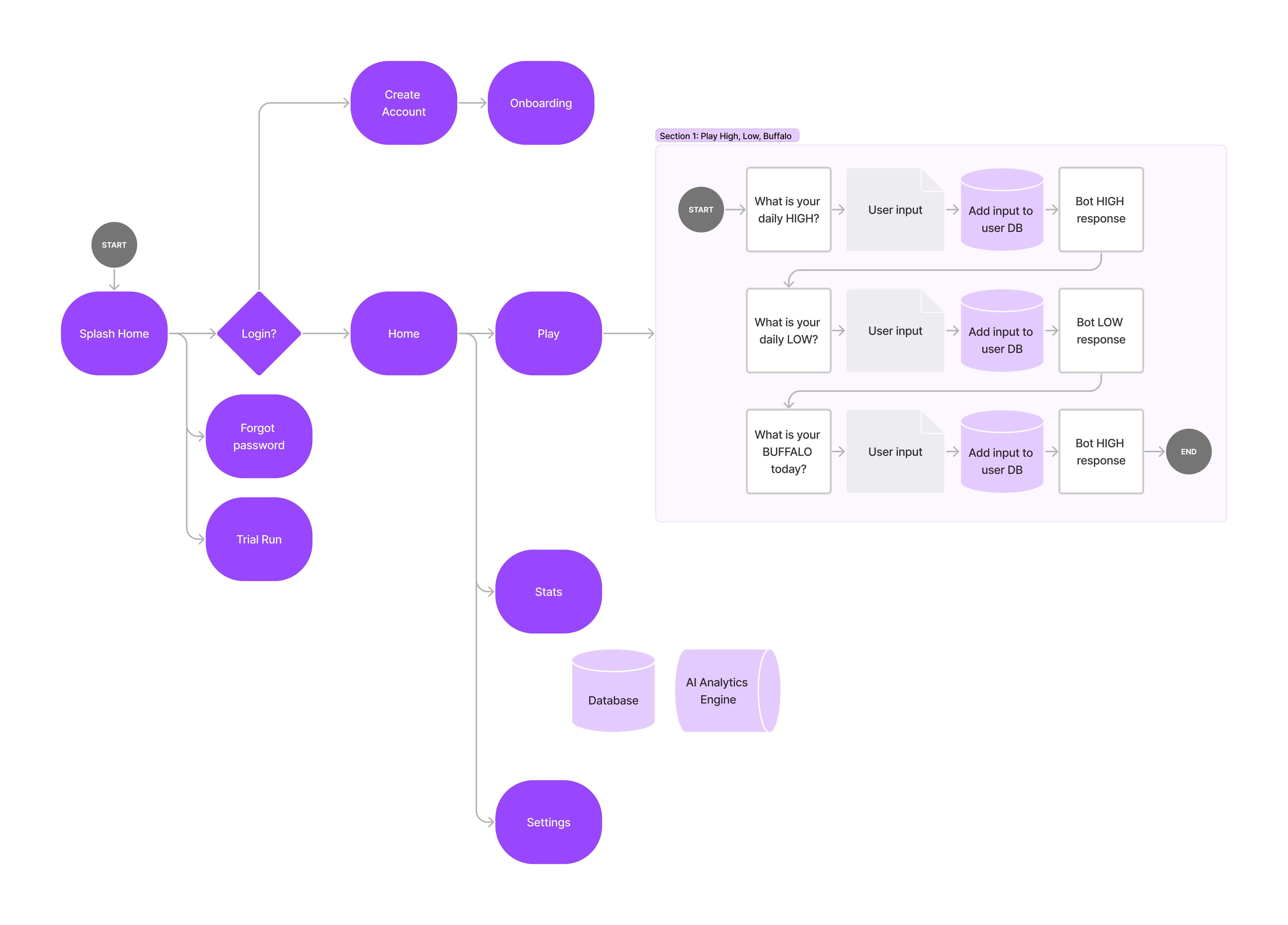 Original Buffalo Workflows